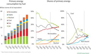 The rapid growth in renewable energy is contributing to a more diversified energy mix. By 2040, oil, gas, coal and non-fossil fuels are projected to each provide around 25% of the world’s energy. This would be the most diversified fuel mix in history.