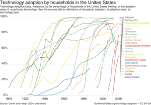 technology-adoption-by-households-in-the-united-states