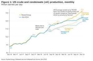 The OPEC+ countries must cut 2019 supply growth by 1.5 million BPD if they want oil prices back above $70 next year.