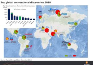 Guyana, Russia and the United States top the discovery countries ranking.