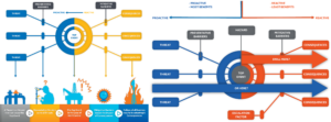 Figure 1: The premise behind the threat response drill methodology is to expand well control drills as far to the left side of the bowtie as possible so that they focus equally on preventive risk assessments and reactive mitigation procedures.