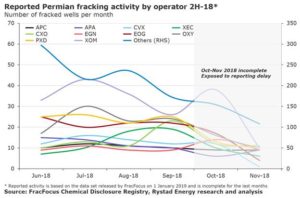 According to FracFocus, many operators have shown a flat trend between June to October in 2018.