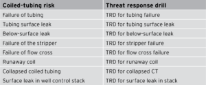 Table 1: Nine scenarios were developed that correspond to the critical threats identified for coiled-tubing services, where BHGE initially applied the TRD method.