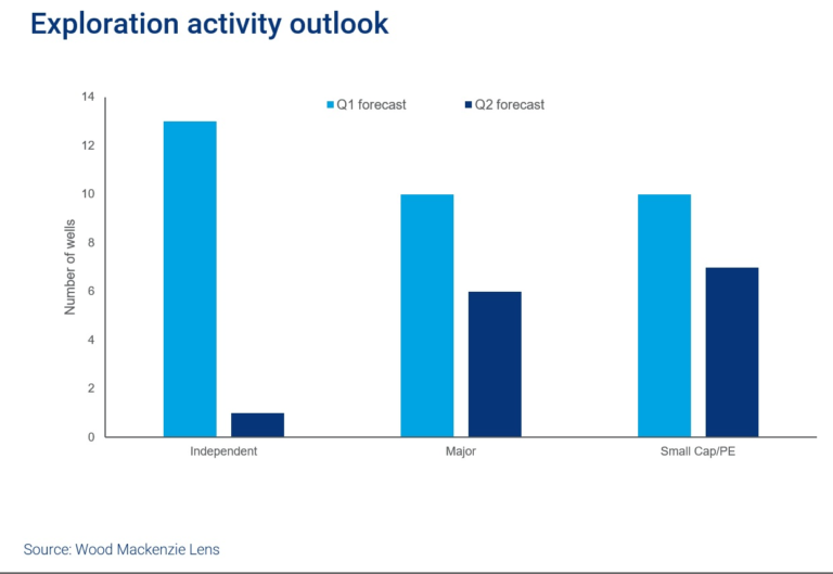 Wood Mackenzie outlines 5 key changes in US Gulf of Mexico Drilling