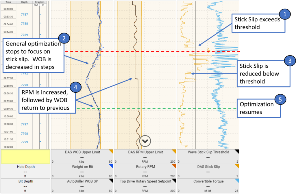 Closedloop drilling optimization system implementation and field