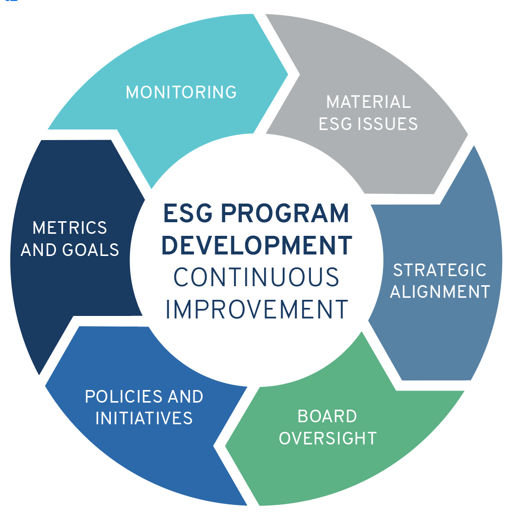 ESG принципы. Цели устойчивого развития ESG. Управление ESG рисками. Управление ESG проектами.