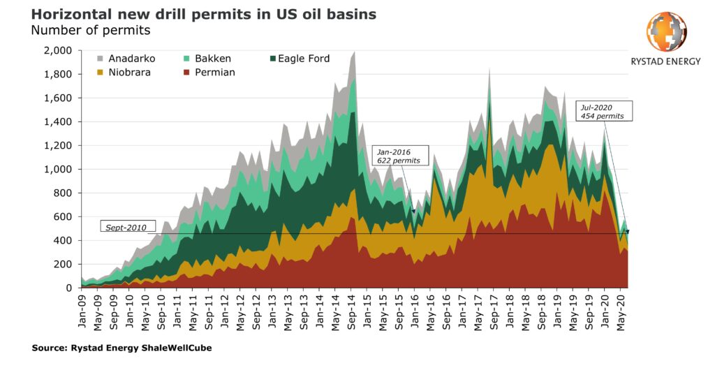 Rystad Energy US permits for new horizontal drilling dip to 10year