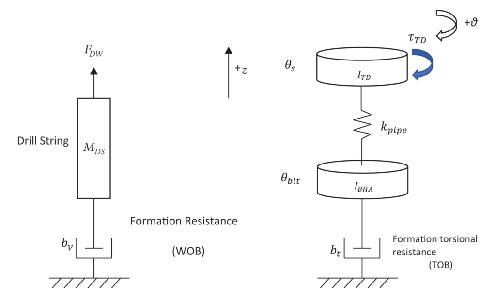 New automatic drilling concept uses multi-input multi-output control ...