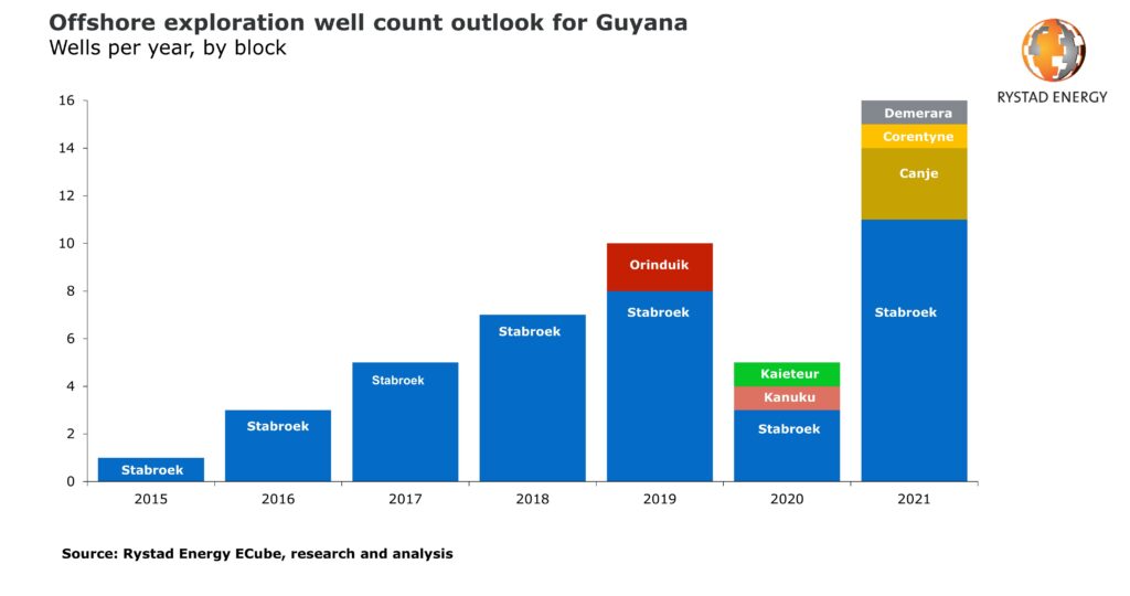 Exploration activity in Guyana expected to increase in 2021 - Drilling ...