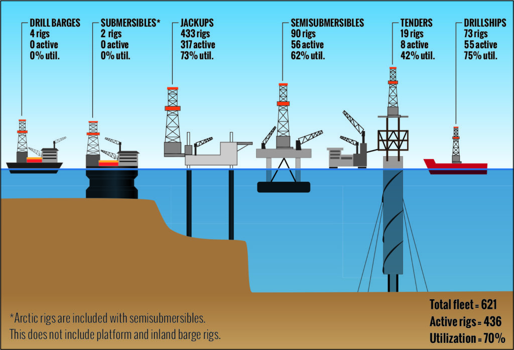 Despite lingering uncertainties, NOV rig census shows recovery is afoot ...