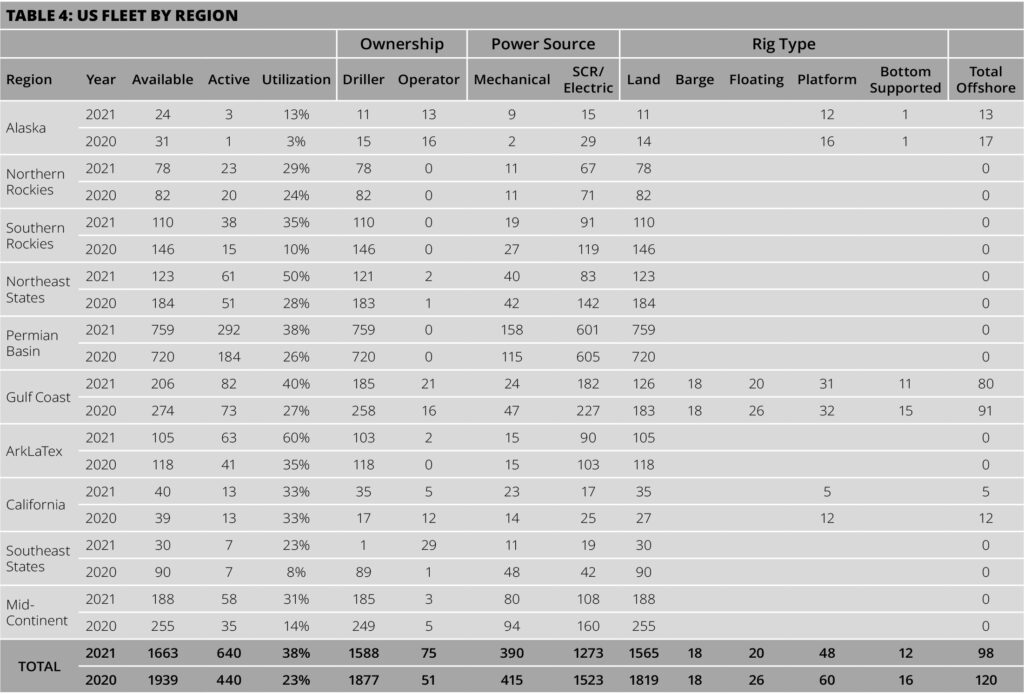 Despite lingering uncertainties, NOV rig census shows recovery is afoot ...