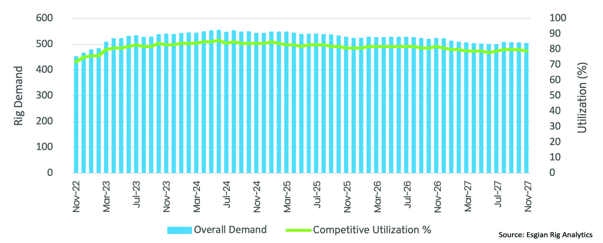 Buoyed by strong oil prices and rig demand, offshore drilling to see