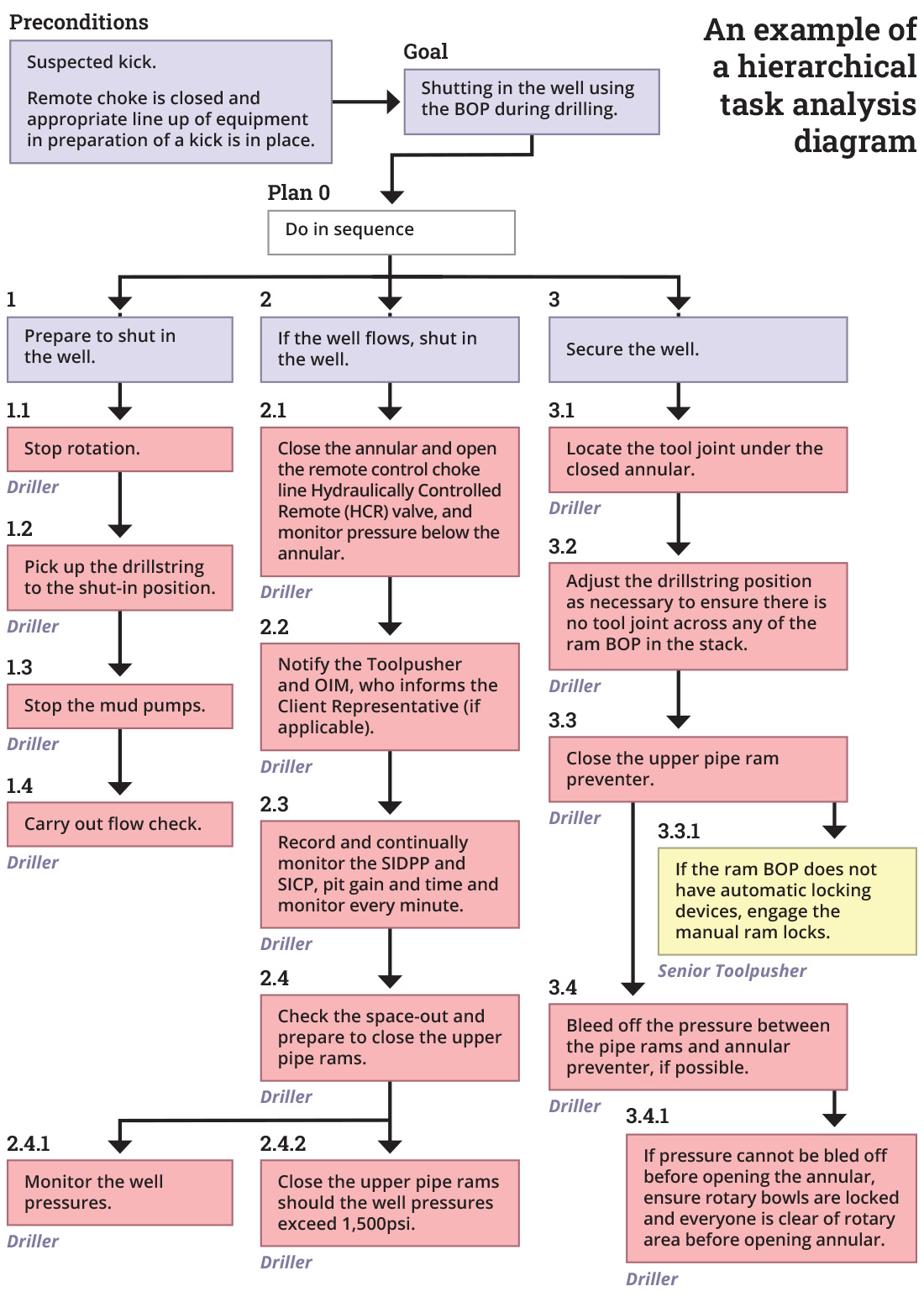 An Example Of A Hierarchical Task Analysis Diagram Drilling Contractor 