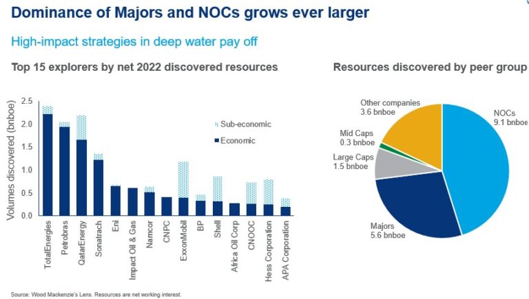 Wood Mackenzie Oil And Gas Exploration Sees Highest Value Creation In Over A Decade In 2022 6615