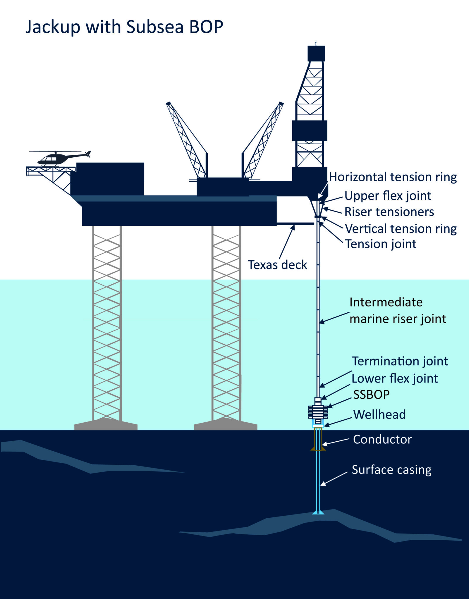 Semisubmersibles vs jackups on Norwegian Continental Shelf: comparing ...