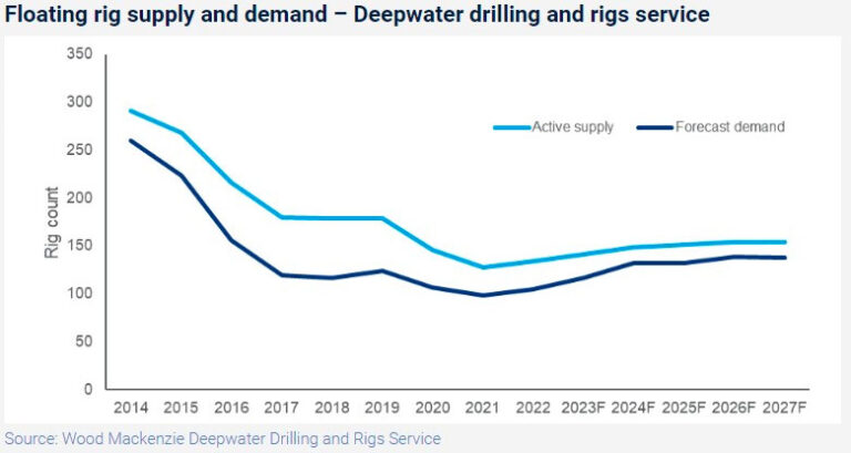 wood-mackenzie-floating-rig-utilization-back-to-pre-covid-levels-while