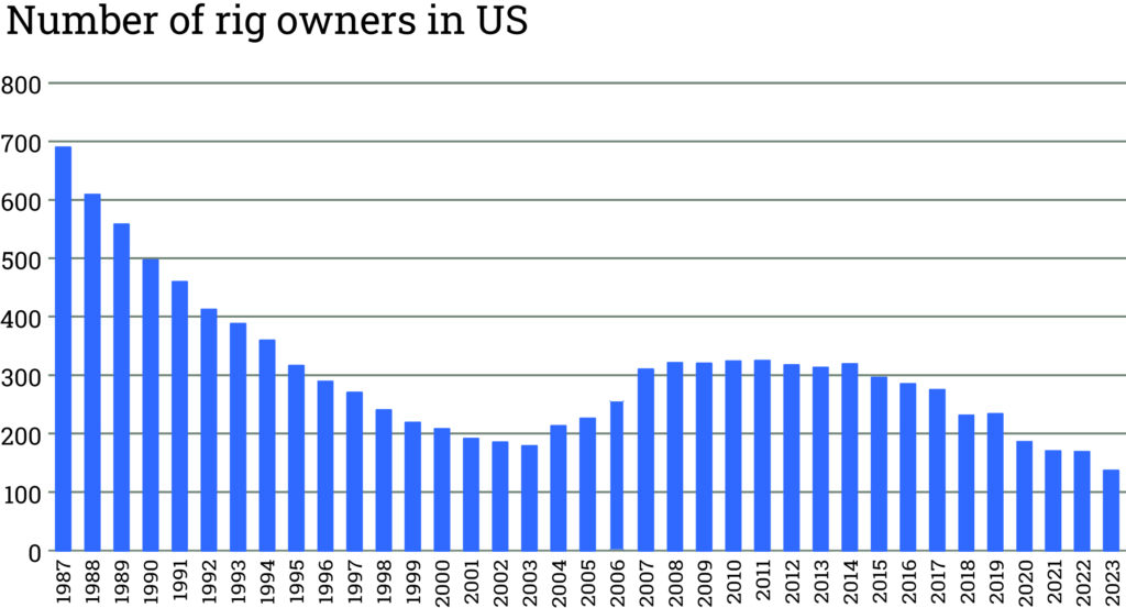 2023 NOV Census shows onshore US rig count leveling while other regions ...