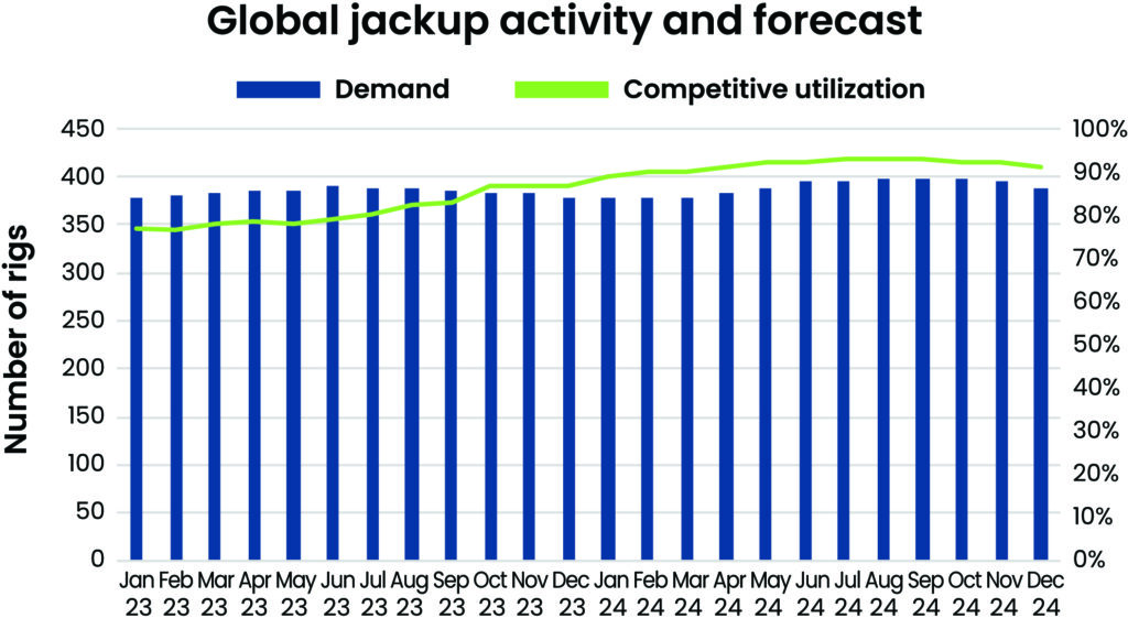 Leaner Rig Rising demand, leaner rig fleet set stage for tighter offshore markets ...