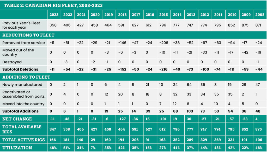 2023 NOV Census shows onshore US rig count leveling while other regions ...