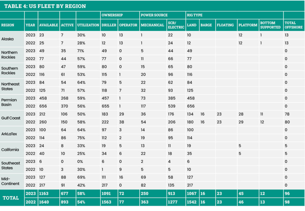 Us Rig Count Map 2023 NOV Census shows onshore US rig count leveling while other regions ...