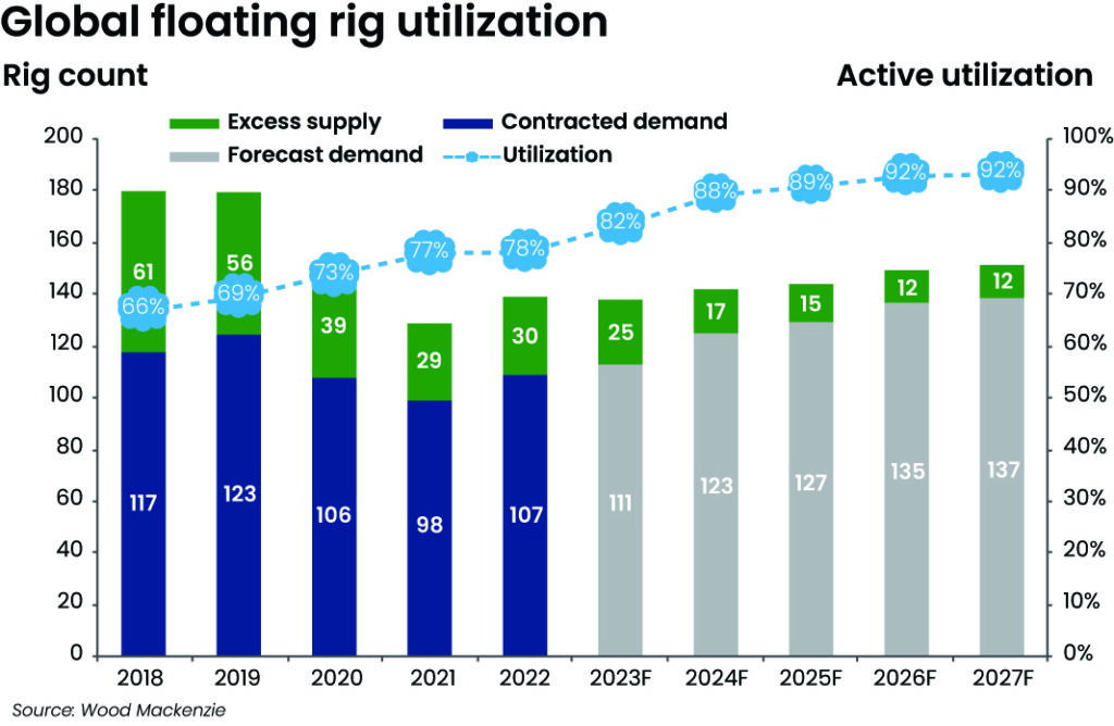 Rising demand, leaner rig fleet set stage for tighter offshore markets in 2024 Drilling Contractor