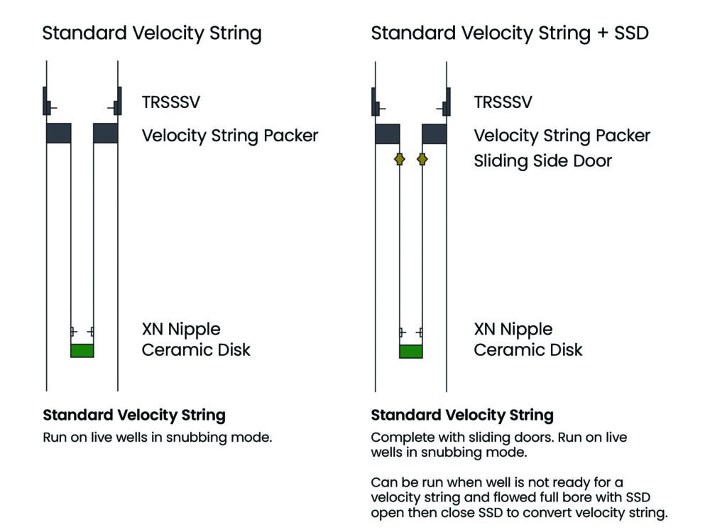 Completion-based velocity string solutions can help extend life of gas ...