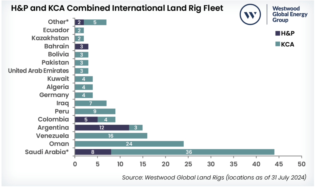Steady but flat outlook forecast for the global onshore market in 2025 ...