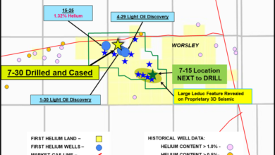 First Helium completes drilling 7-30 well & cases for completion and testing