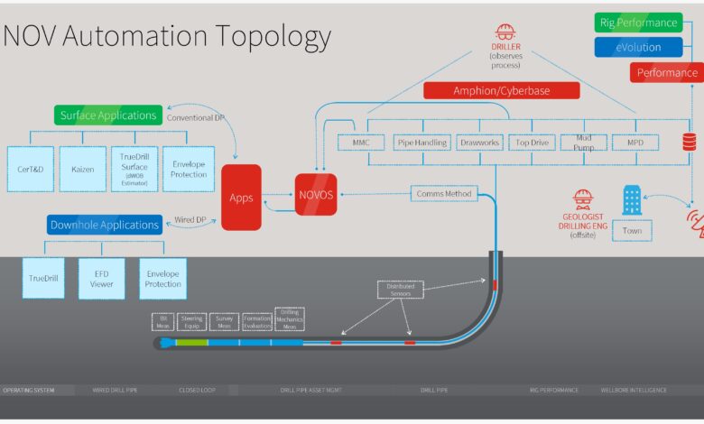PV Drilling rolls out NOV automation platform on three rigs